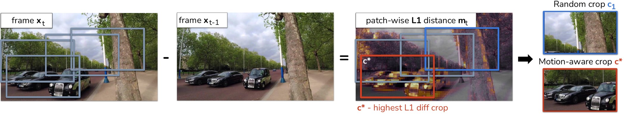 Frame x_t minus frame x_t-1 gives a patch-wise L1 distance map. The highest-difference crop captures moving cars instead of a static tree.
