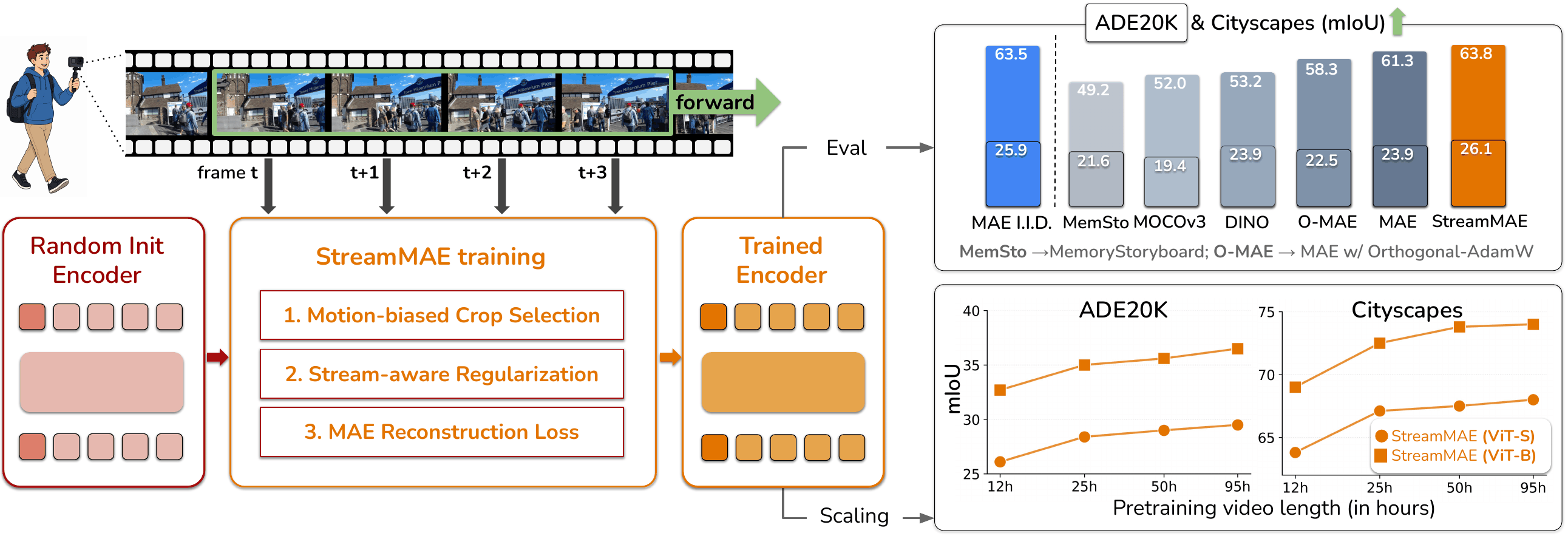 StreamMAE consumes a continuous walking-tour video in temporal order, trains with motion-biased crop selection and stream-aware regularization, and transfers better than streaming baselines while scaling with stream length.