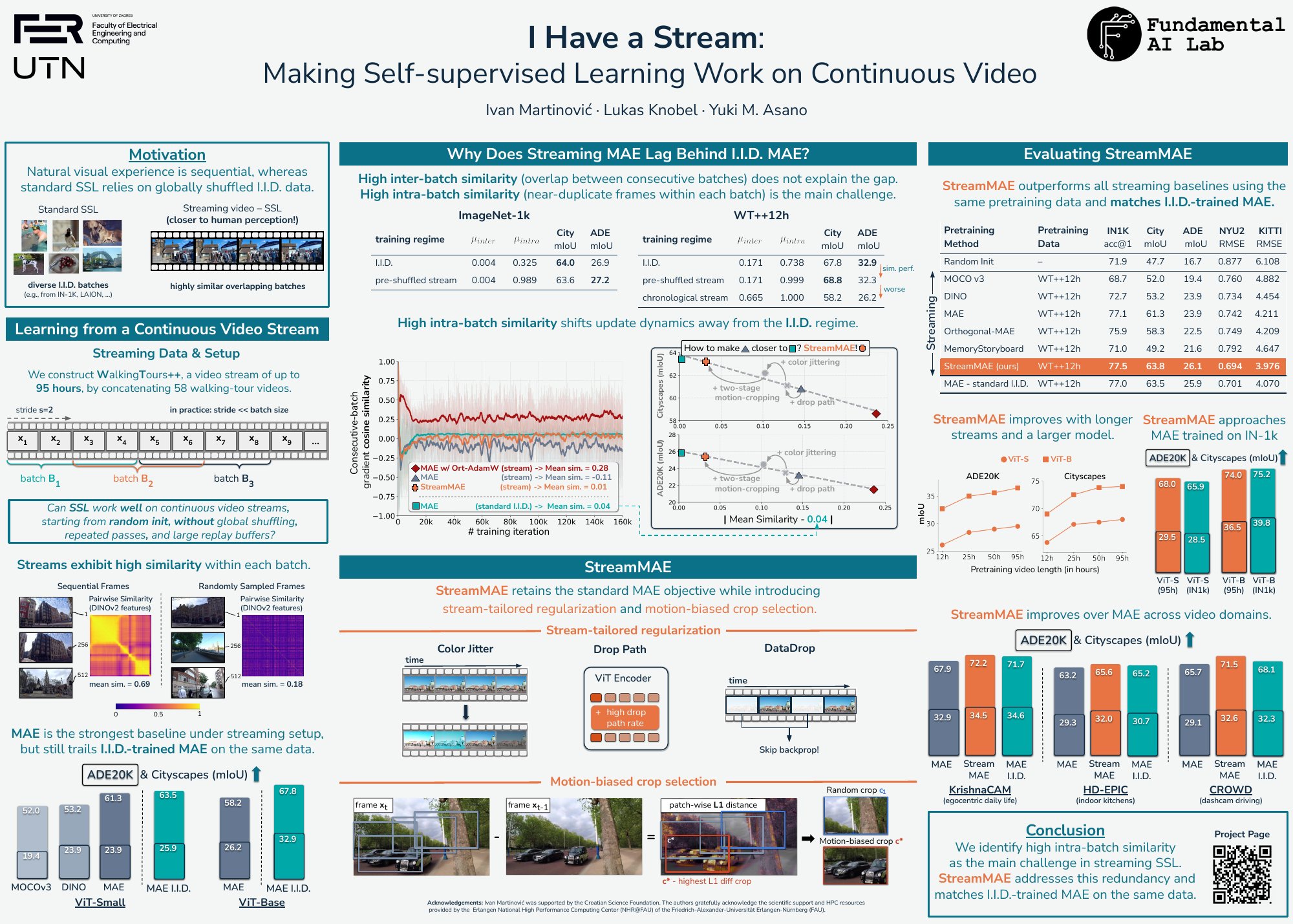 The StreamMAE research poster, covering motivation, the streaming setup, why streaming MAE lags behind i.i.d. MAE, the method, and evaluation results.