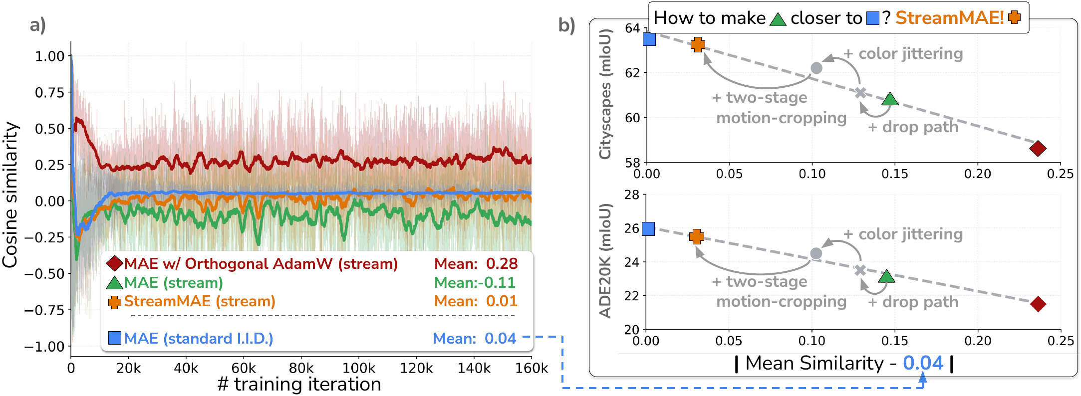 Left: running average of consecutive-batch gradient cosine similarity over 160k iterations. Orthogonal-MAE near 0.28, streaming MAE (baseline) near -0.11, StreamMAE near 0.01, i.i.d. MAE near 0.04. Right: dense transfer versus distance to the i.i.d. mean similarity, with StreamMAE closest.